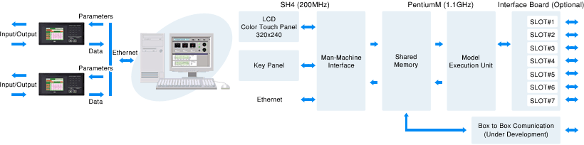 AD5435 System Architecture