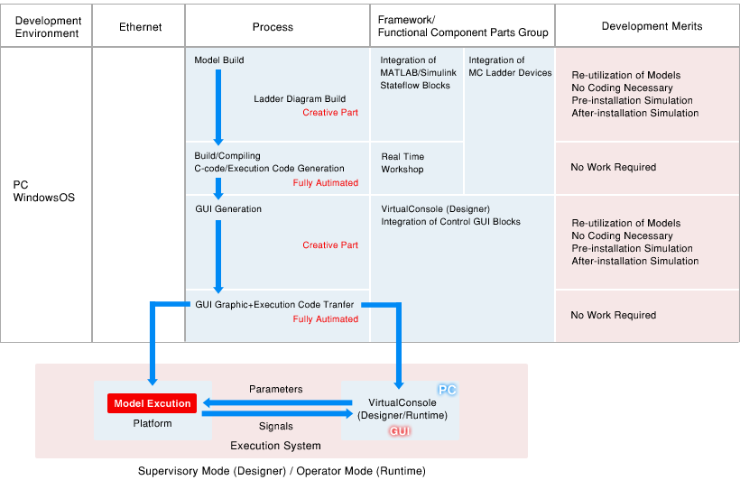 Development Prcocess