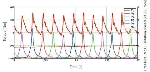 Torque measurement at Engine Test Cell