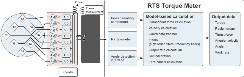 RTS concept diagram