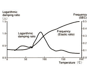 Internal Physical Porperties