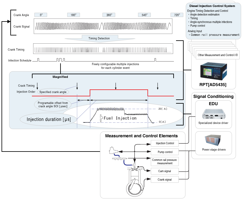 Diesel Engine Control