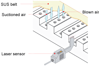 Meandering control and fluttering suppression