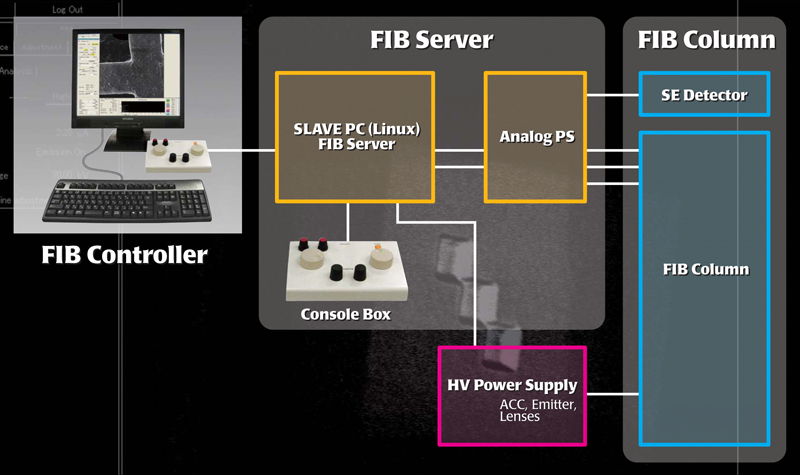 Schematic diagram of an FIB and controllers