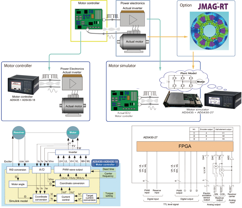 A Simulation For The Motor Of A