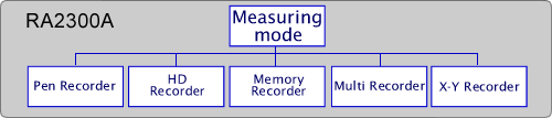 Select most suitable measurement mode for your application