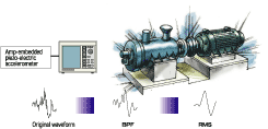 Monitoring of Vibration Level of Rotating Machine