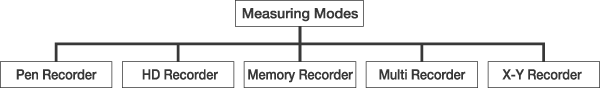 User selectable measurement modes