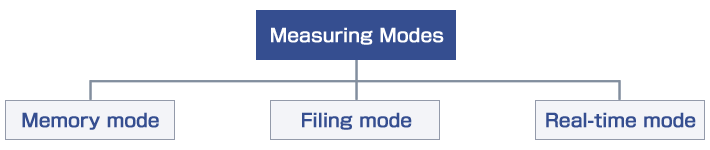 Multiple Measuring Modes