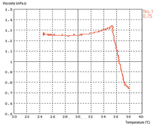 Cloud point measurement