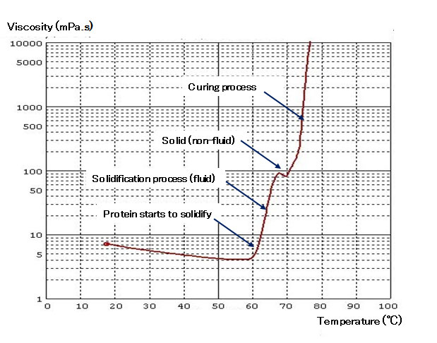 rapid rise in viscosity