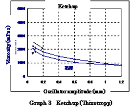 Rheometer graph 3